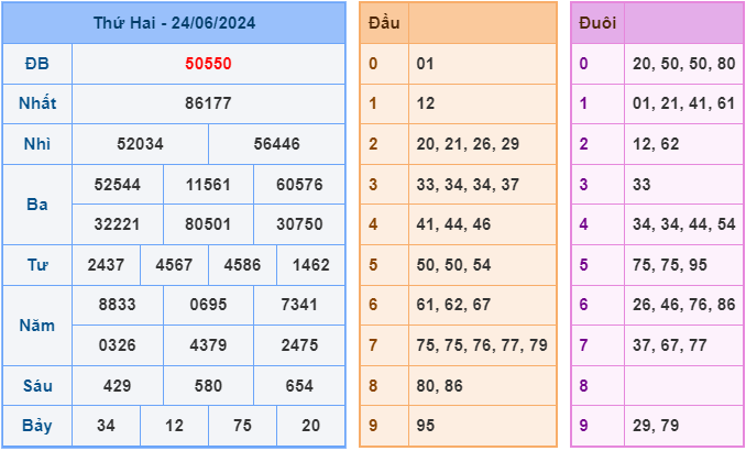 Soi cầu XSMB 25/6/2024