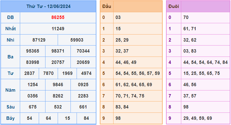 Soi cầu XSMB 14/6/2024