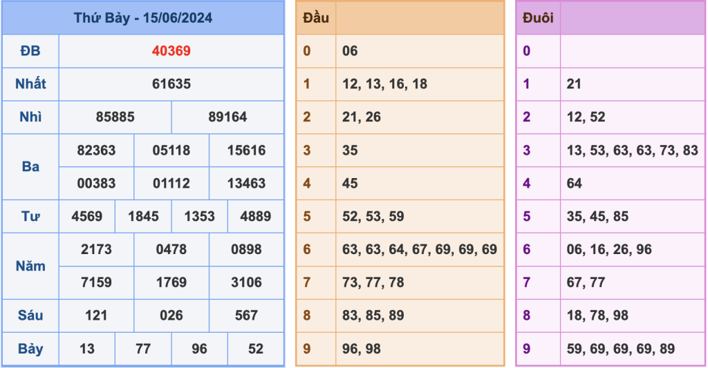 Soi cầu XSMB 16/6/2024