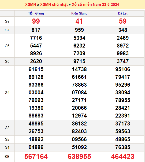 Soi cầu XSMN 30/6/2024