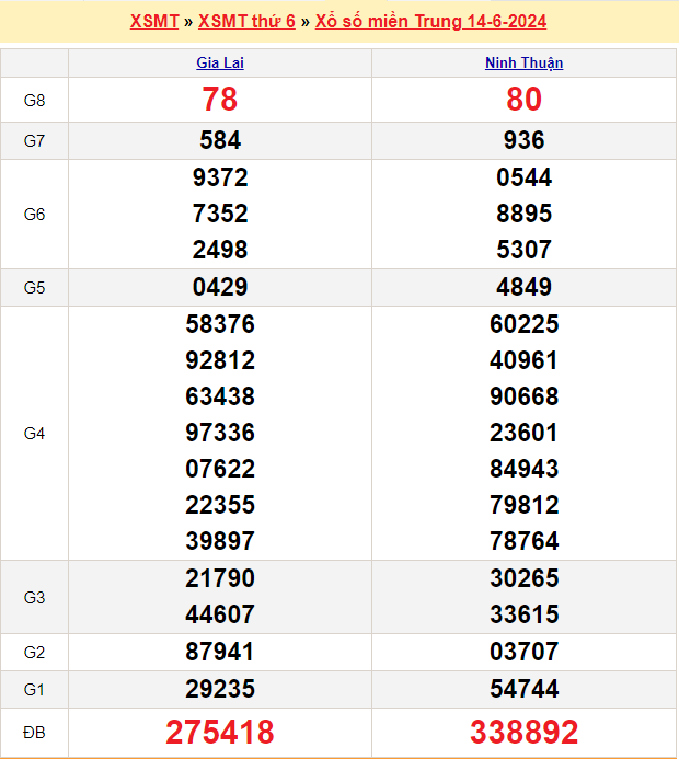 Soi cầu XSMT 21/6/2024
