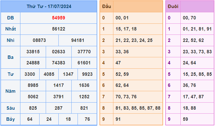 Soi cầu XSMB 17/7/2024