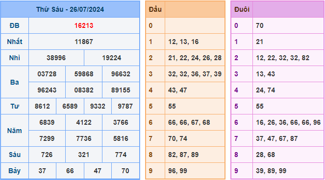 Soi cầu XSMB 27/7/2024