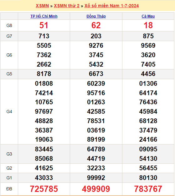 Soi cầu XSMN 8/7/2024