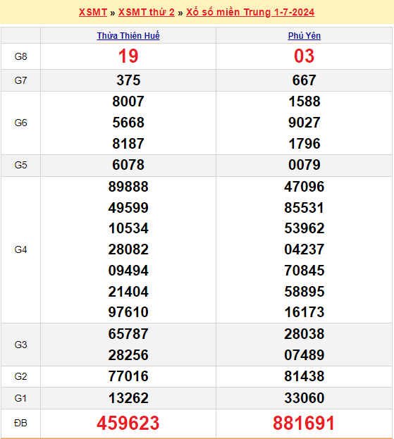 Soi cầu XSMT 8/7/2024
