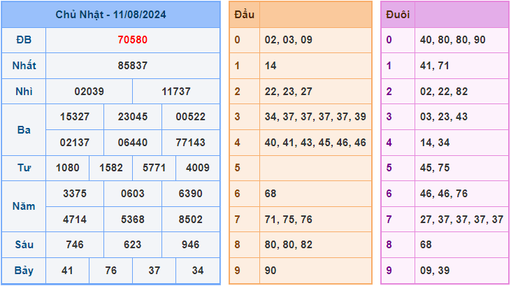 Soi cầu XSMB 12/8/2024