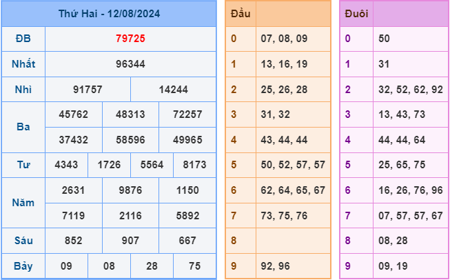 Soi cầu XSMB 13/8/2024