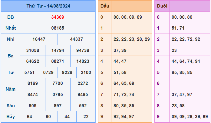 Soi cầu XSMB 15/8/2024