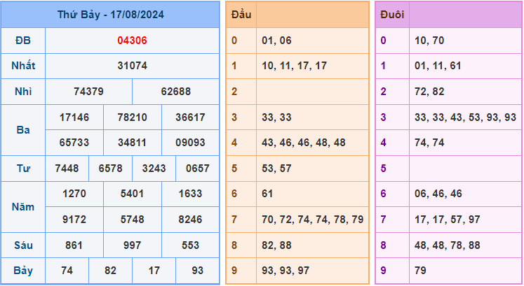 Soi cầu XSMB 18/8/2024