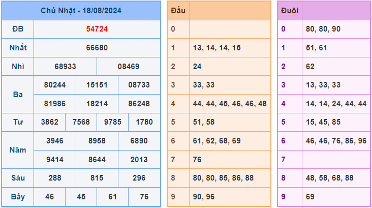 Soi cầu XSMB 19/8/2024