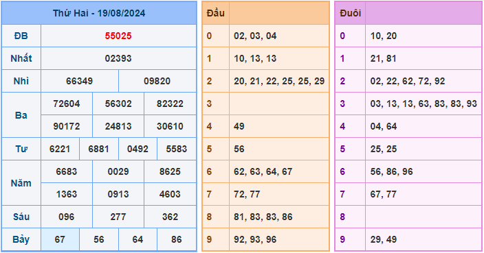 Soi cầu XSMB 20/8/2024