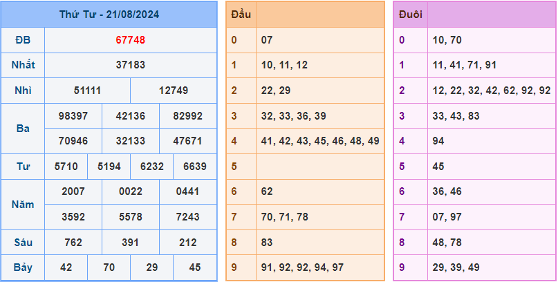 Soi cầu XSMB 22/8/2024