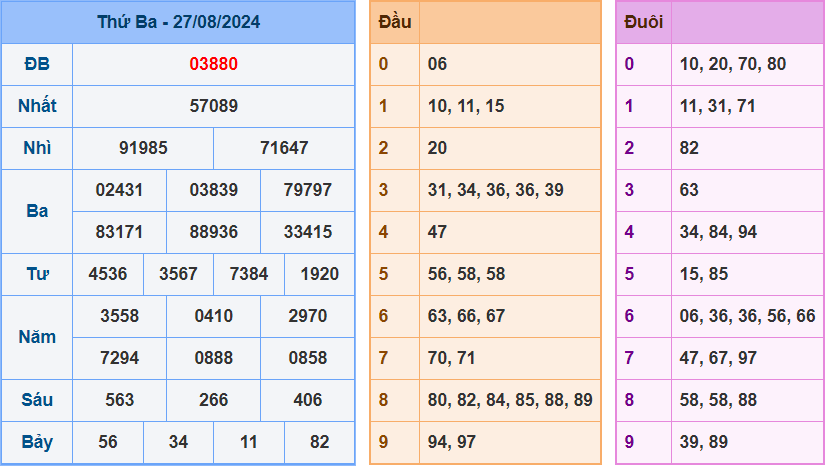 Soi cầu XSMB 28/8/2024