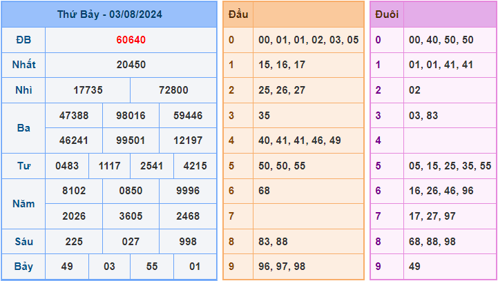 Soi cầu XSMB 4/8/2024