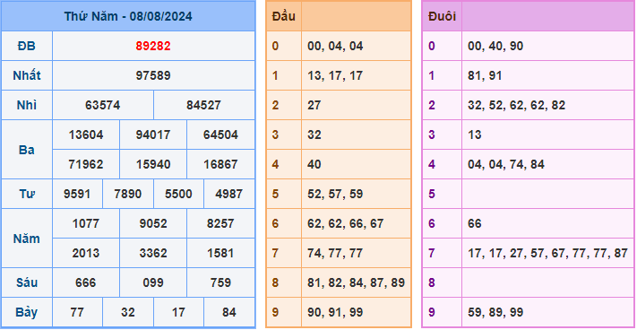 Soi cầu XSMB 9/8/2024