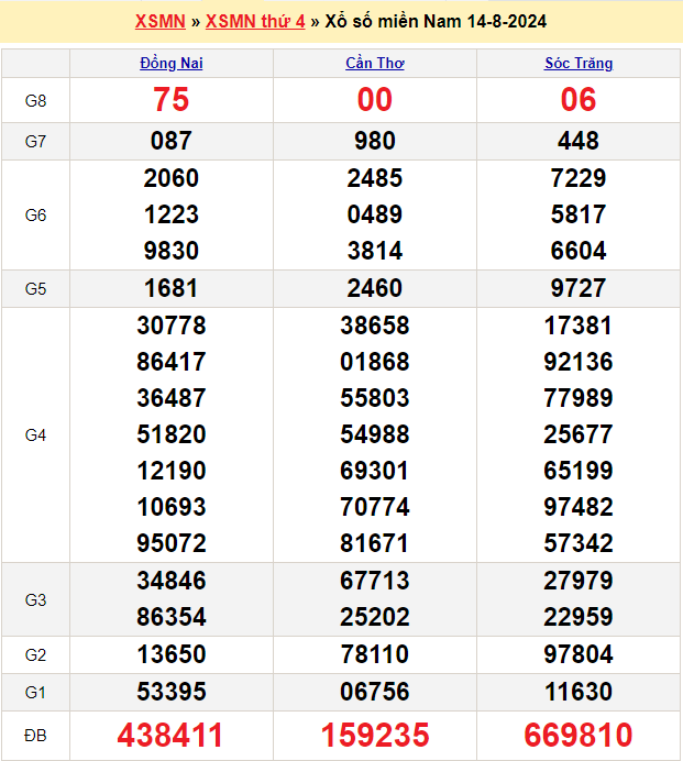 Soi cầu XSMN 21/8/2024