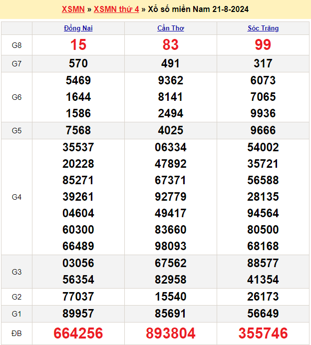 Soi cầu XSMN 28/8/2024