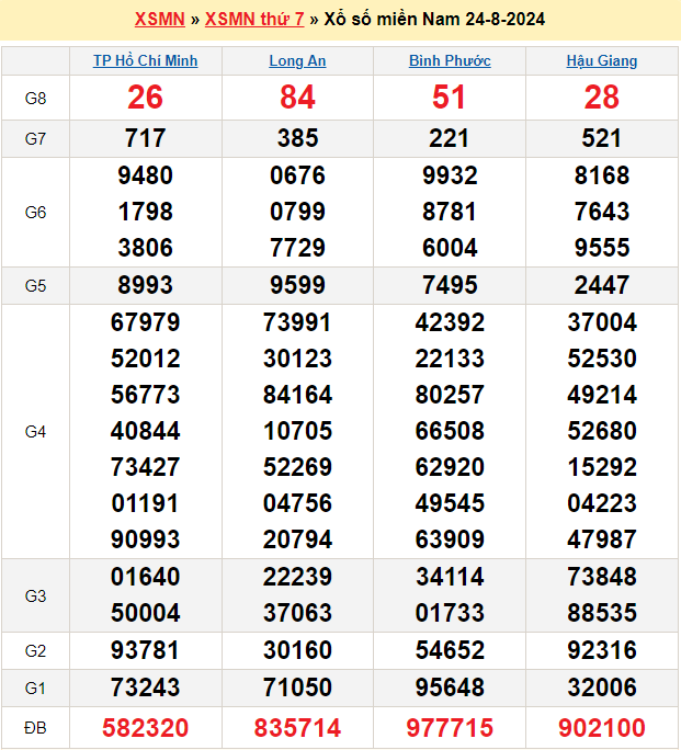 Soi cầu XSMN 31/8/2024