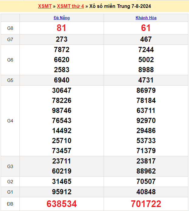 Soi cầu XSMT 14/8/2024
