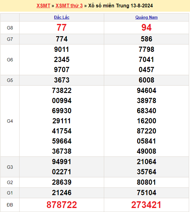 Soi cầu XSMT 20/8/2024