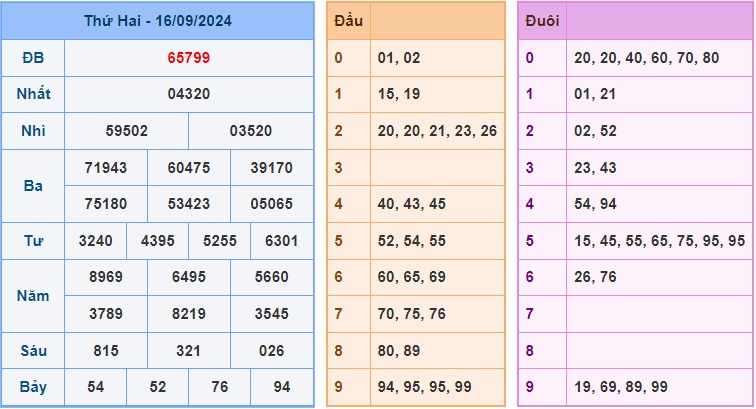 Soi cầu XSMB 17/9/2024