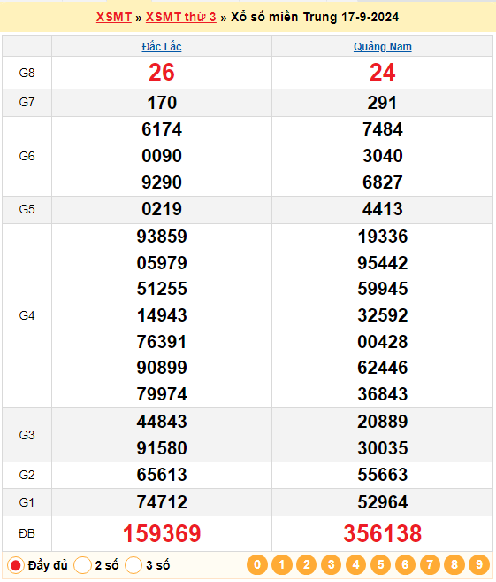 Soi cầu XSMT 24/9/2024