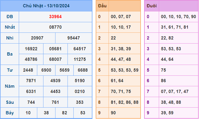 Soi cầu XSMB 14/10/2024