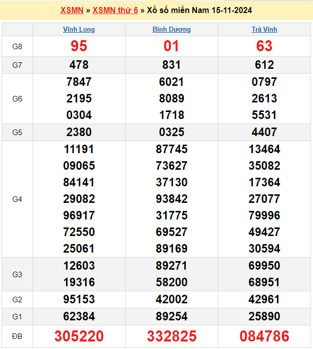 Soi cầu XSMN 22/11/2024
