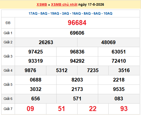 Dự đoán XSMB 18/5/2026