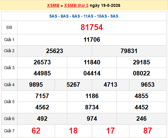 Dự đoán XSMB 20/5/2026