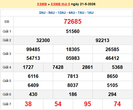 Dự đoán XSMB 22/5/2026