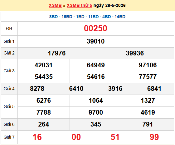 Dự đoán XSMB 29/5/2026