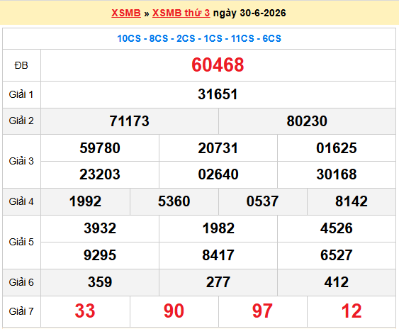 Dự đoán XSMB 1/7/2026