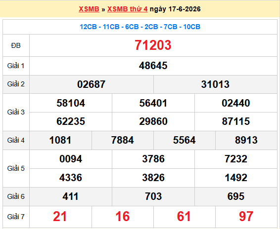 Dự đoán XSMB 18/6/2026