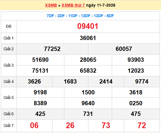 Dự đoán XSMB 12/7/2026