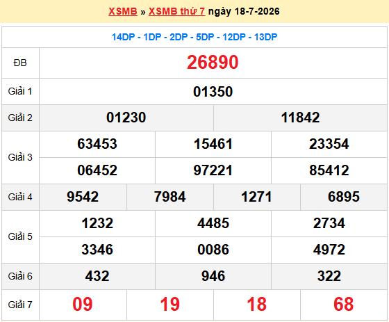 Dự đoán XSMB 19/7/2026