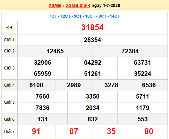Dự đoán XSMB 2/7/2026
