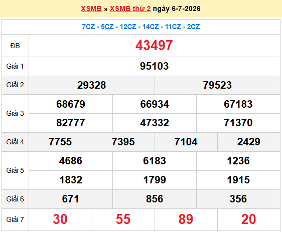 Dự đoán XSMB 7/7/2026