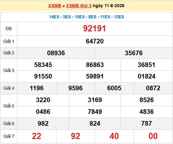 Dự đoán XSMB 12/8/2026