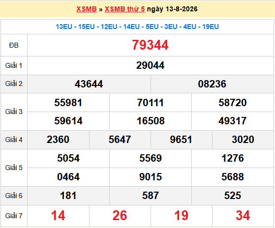 Dự đoán XSMB 14/8/2026