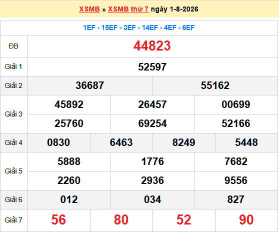 Dự đoán XSMB 2/8/2026