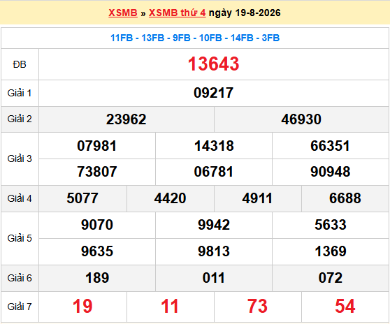 Dự đoán XSMB 20/8/2026