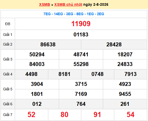 Dự đoán XSMB 3/8/2026