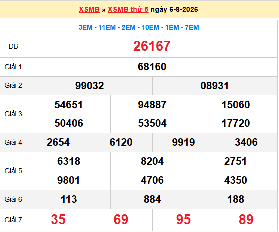 Dự đoán XSMB 7/8/2026