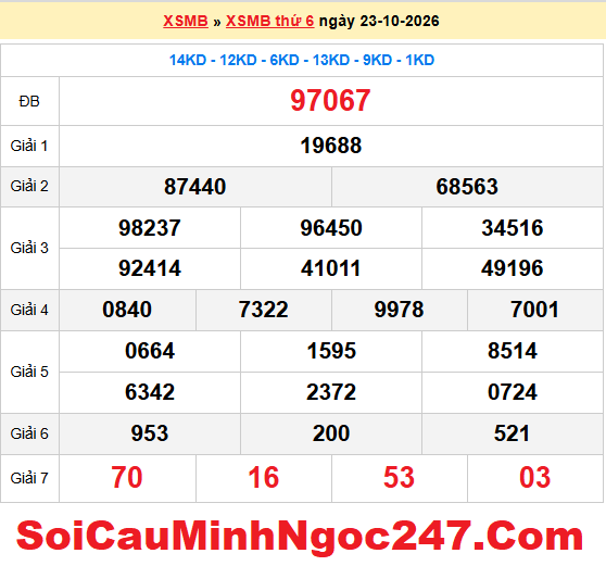 Dự đoán XSMB 24/10/2026